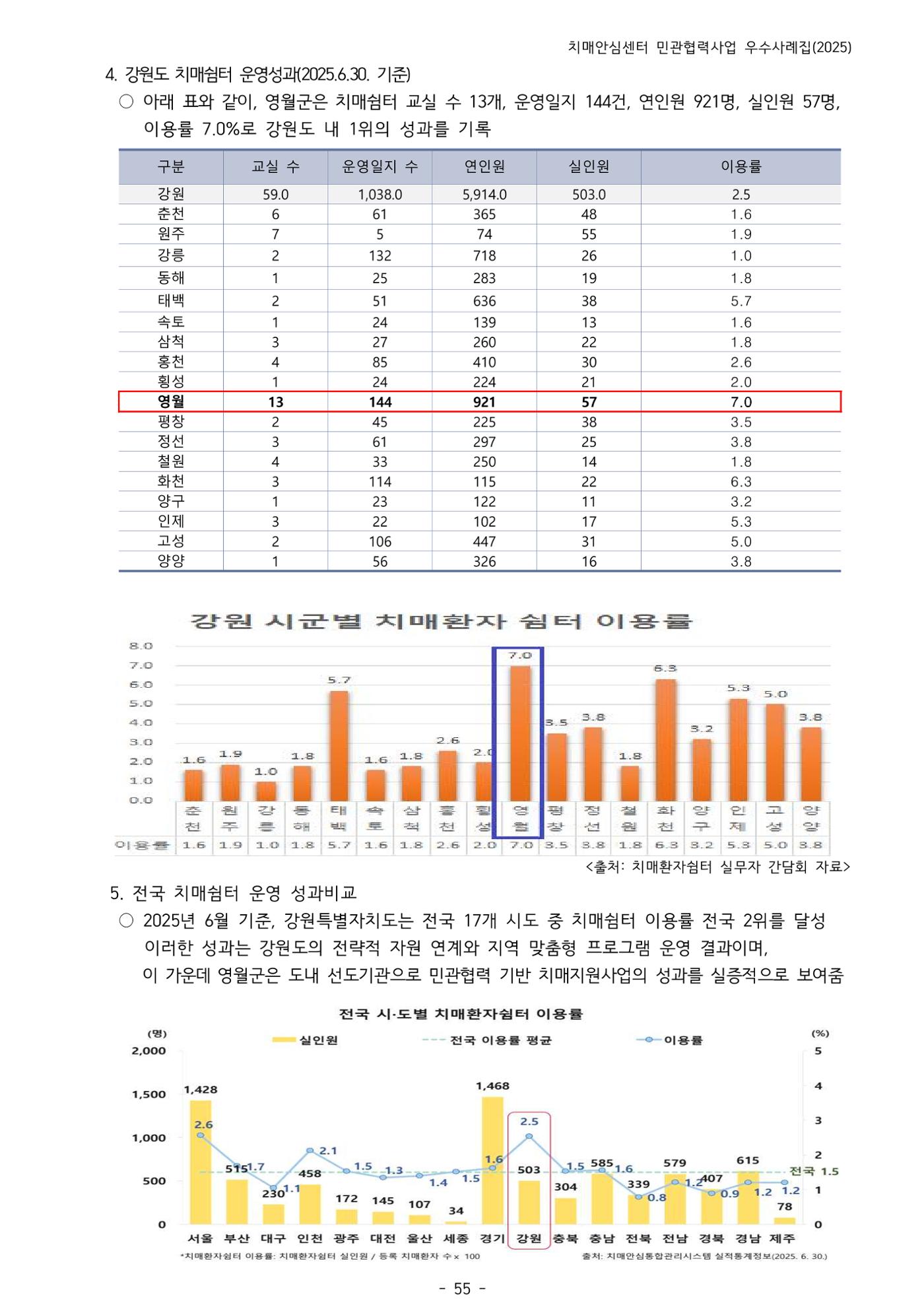 2025년 강원특별자치도 치매안심센터 민관협력사업 사례모음집 56페이지