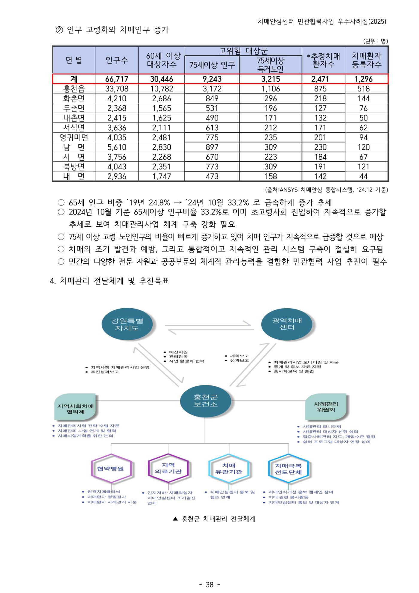 2025년 강원특별자치도 치매안심센터 민관협력사업 사례모음집 39페이지