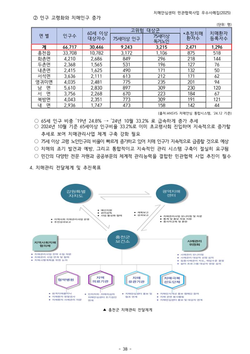 2025년 강원특별자치도 치매안심센터 민관협력사업 사례모음집 39페이지