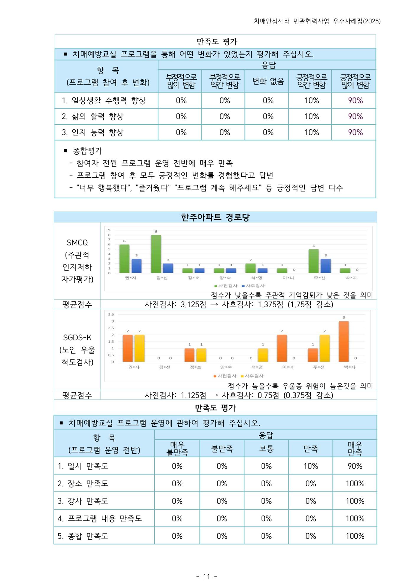 2025년 강원특별자치도 치매안심센터 민관협력사업 사례모음집 12페이지