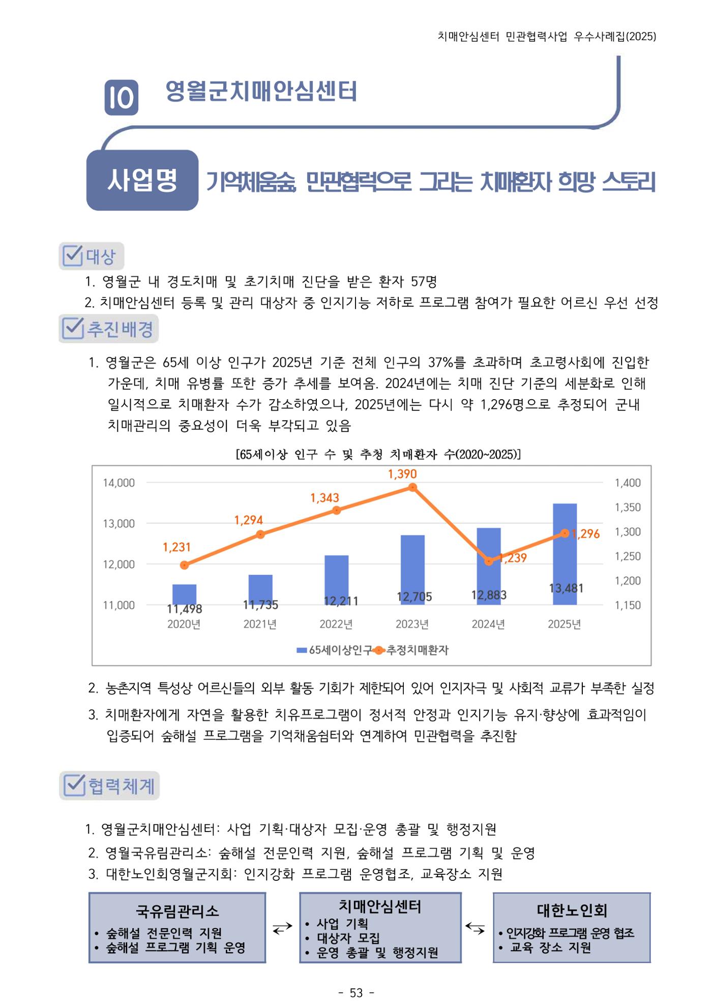 2025년 강원특별자치도 치매안심센터 민관협력사업 사례모음집 54페이지