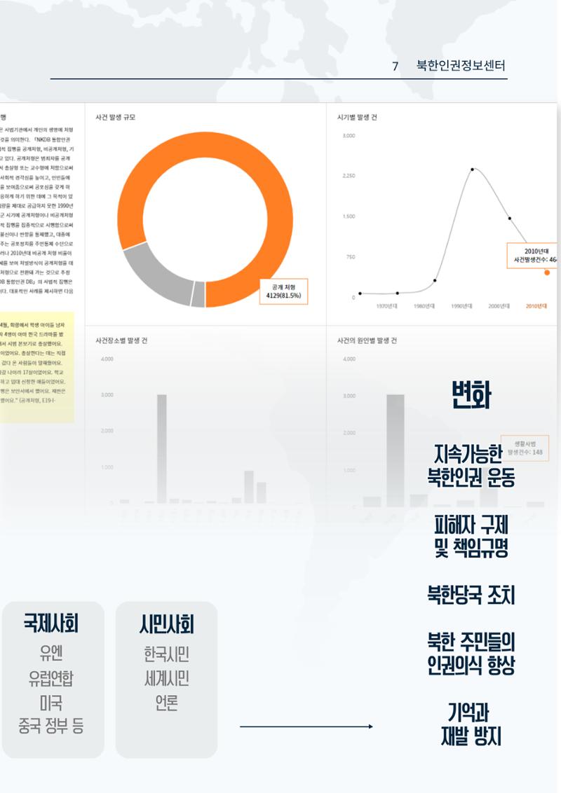 북한인권정보센터 NKDB 소개 브로슈어(2025) 7페이지