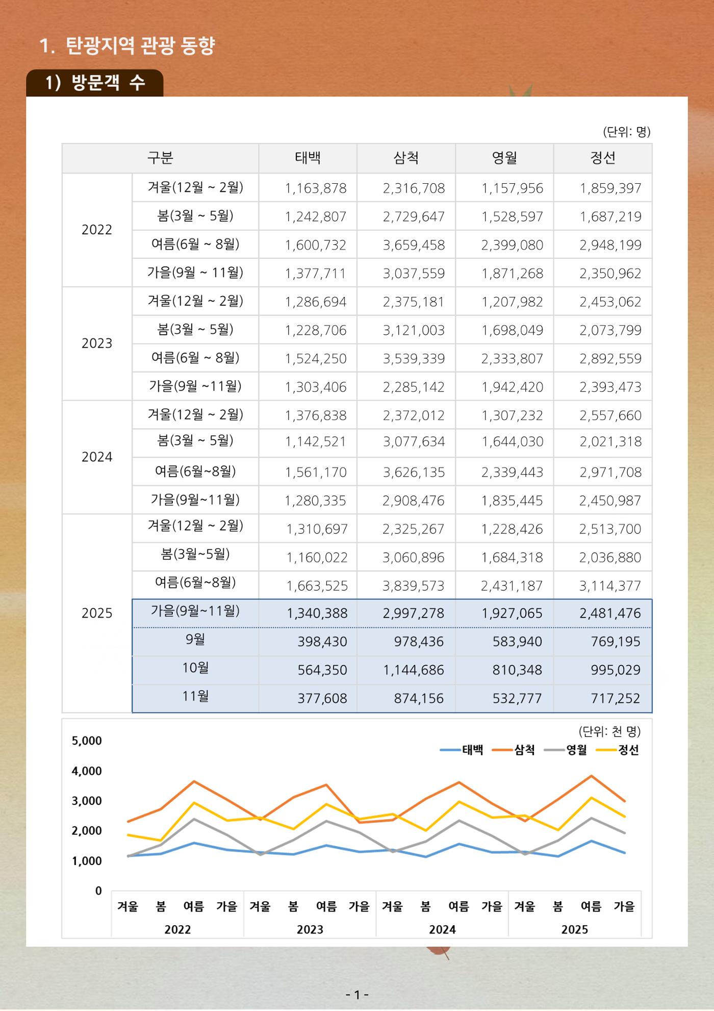 탄광지역 관광동향 웹진 가을호 3페이지