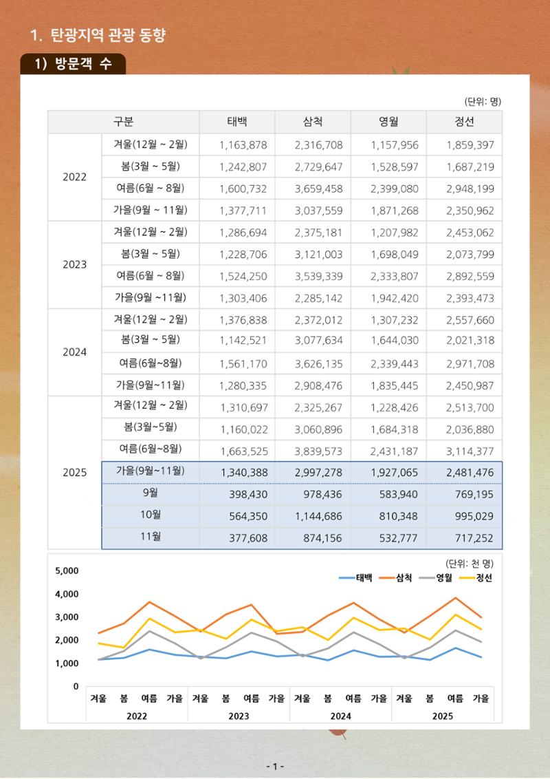 탄광지역 관광동향 웹진 가을호 3페이지