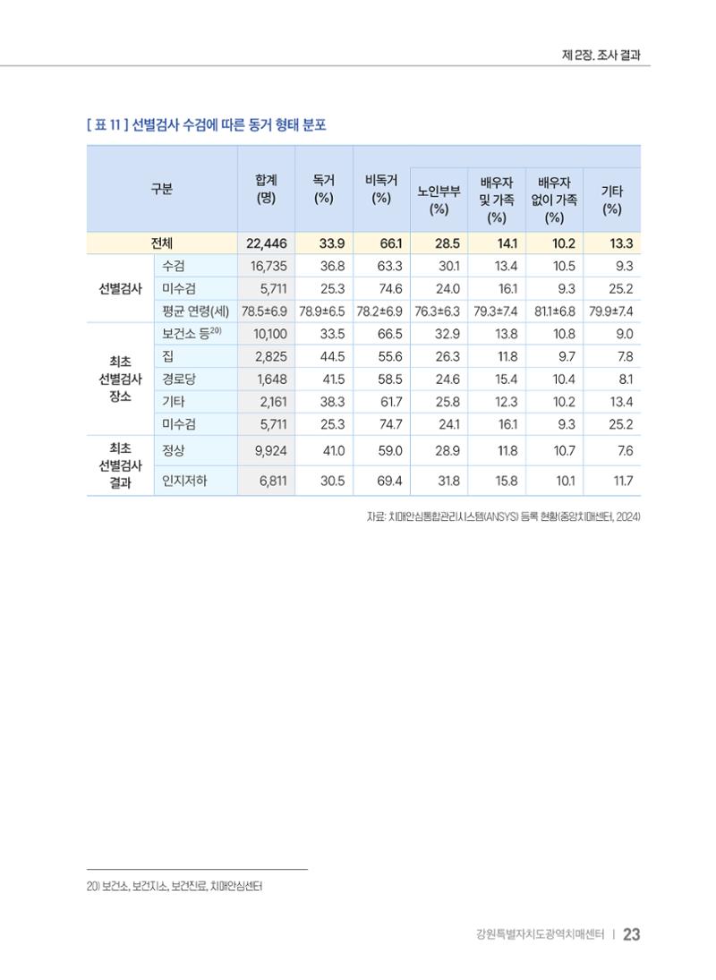 2025 강원특별자치도 등록 치매환자 실태조사 보고서 23페이지