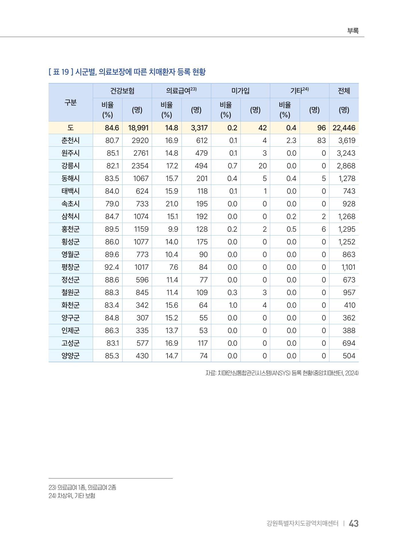 2025 강원특별자치도 등록 치매환자 실태조사 보고서 43페이지