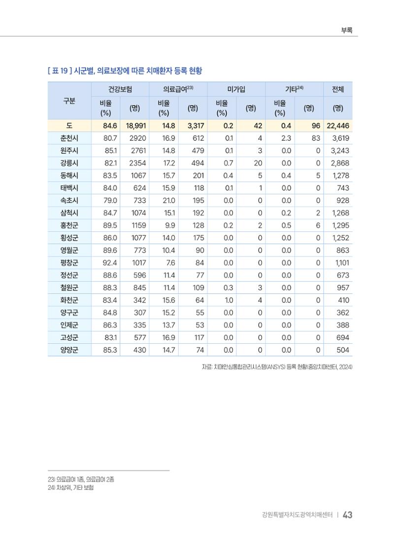 2025 강원특별자치도 등록 치매환자 실태조사 보고서 43페이지