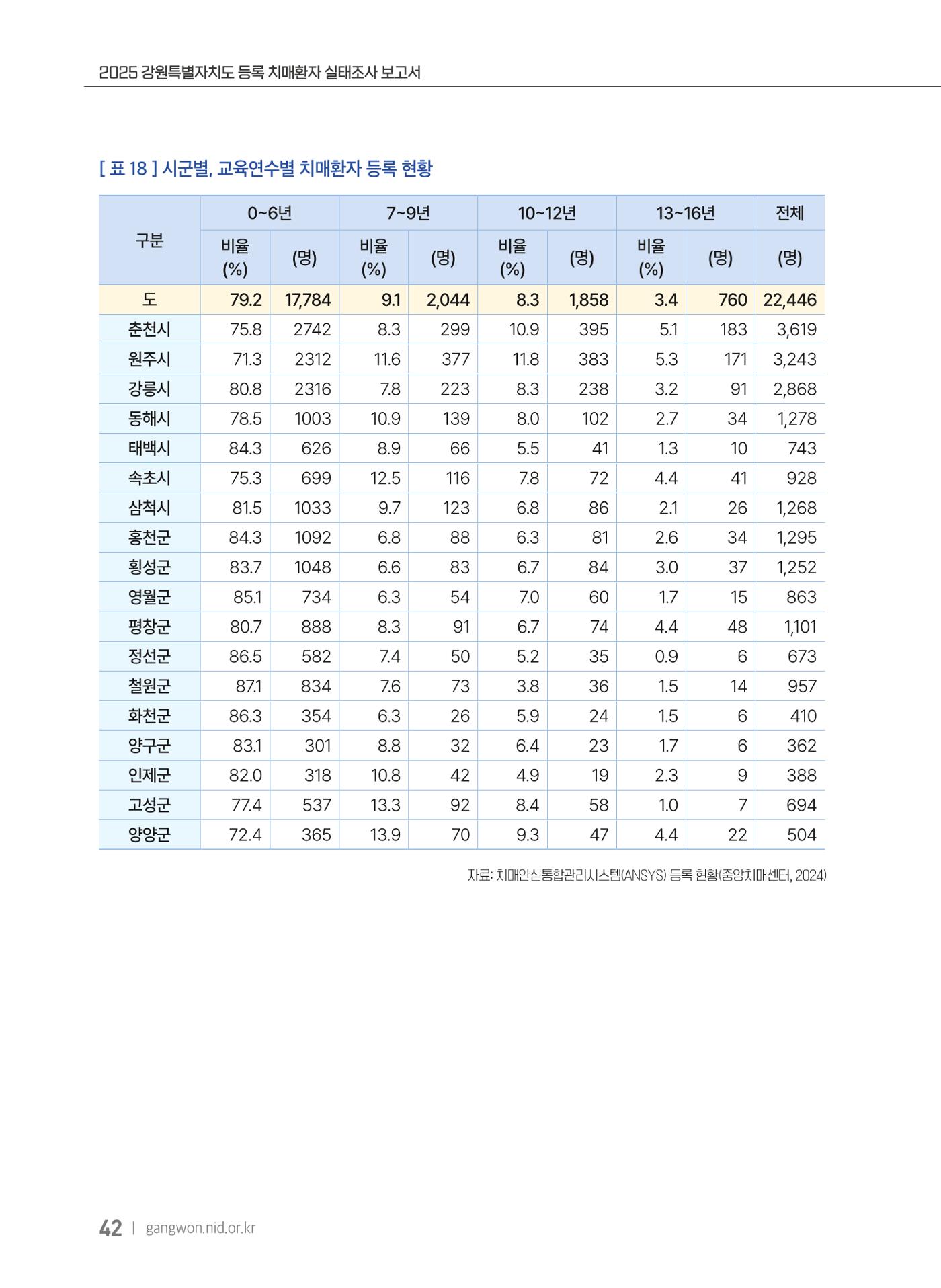 2025 강원특별자치도 등록 치매환자 실태조사 보고서 42페이지