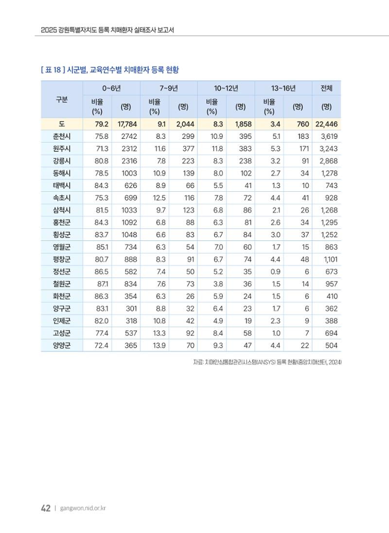 2025 강원특별자치도 등록 치매환자 실태조사 보고서 42페이지