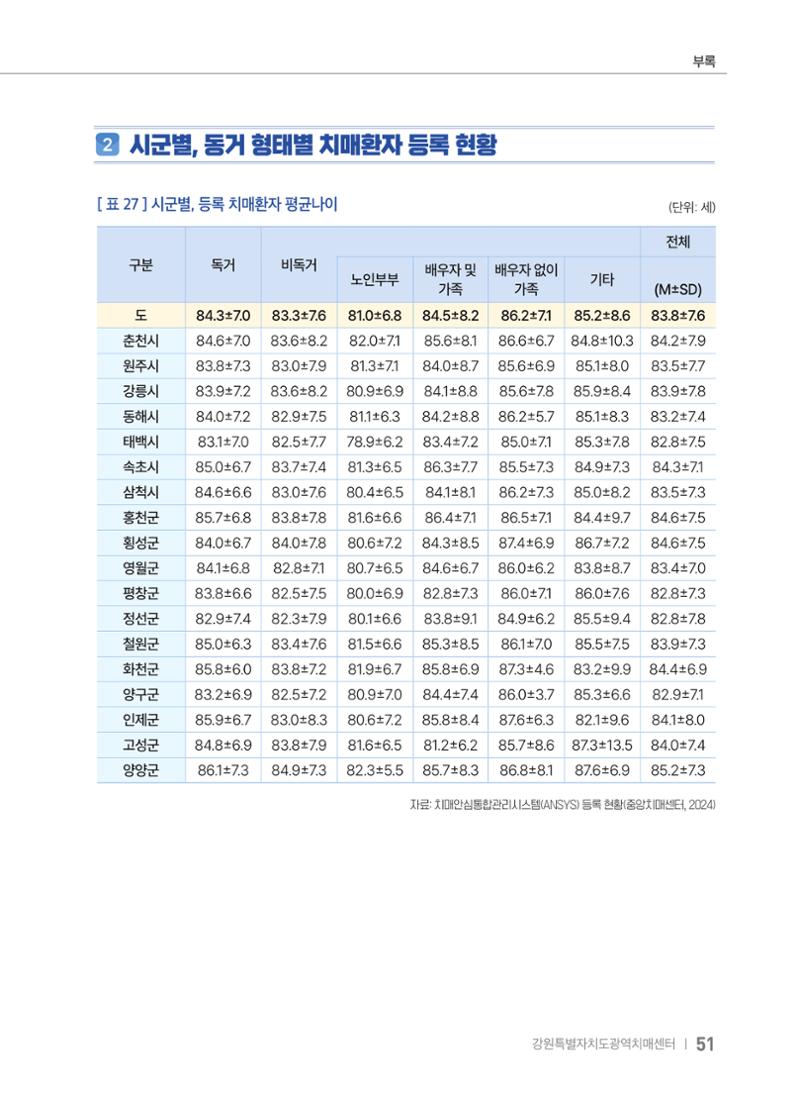 2025 강원특별자치도 등록 치매환자 실태조사 보고서 51페이지