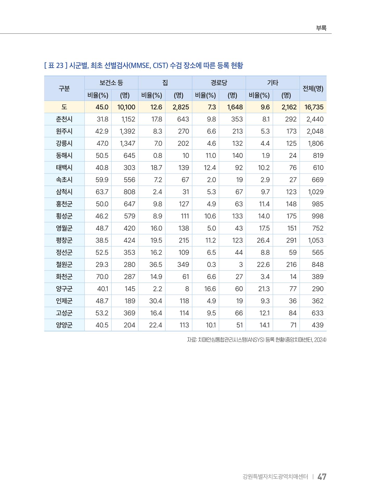 2025 강원특별자치도 등록 치매환자 실태조사 보고서 47페이지