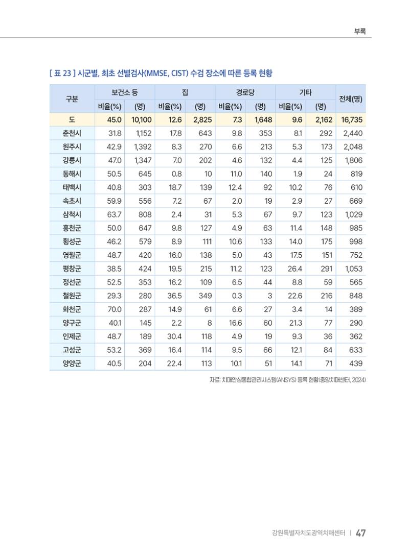2025 강원특별자치도 등록 치매환자 실태조사 보고서 47페이지