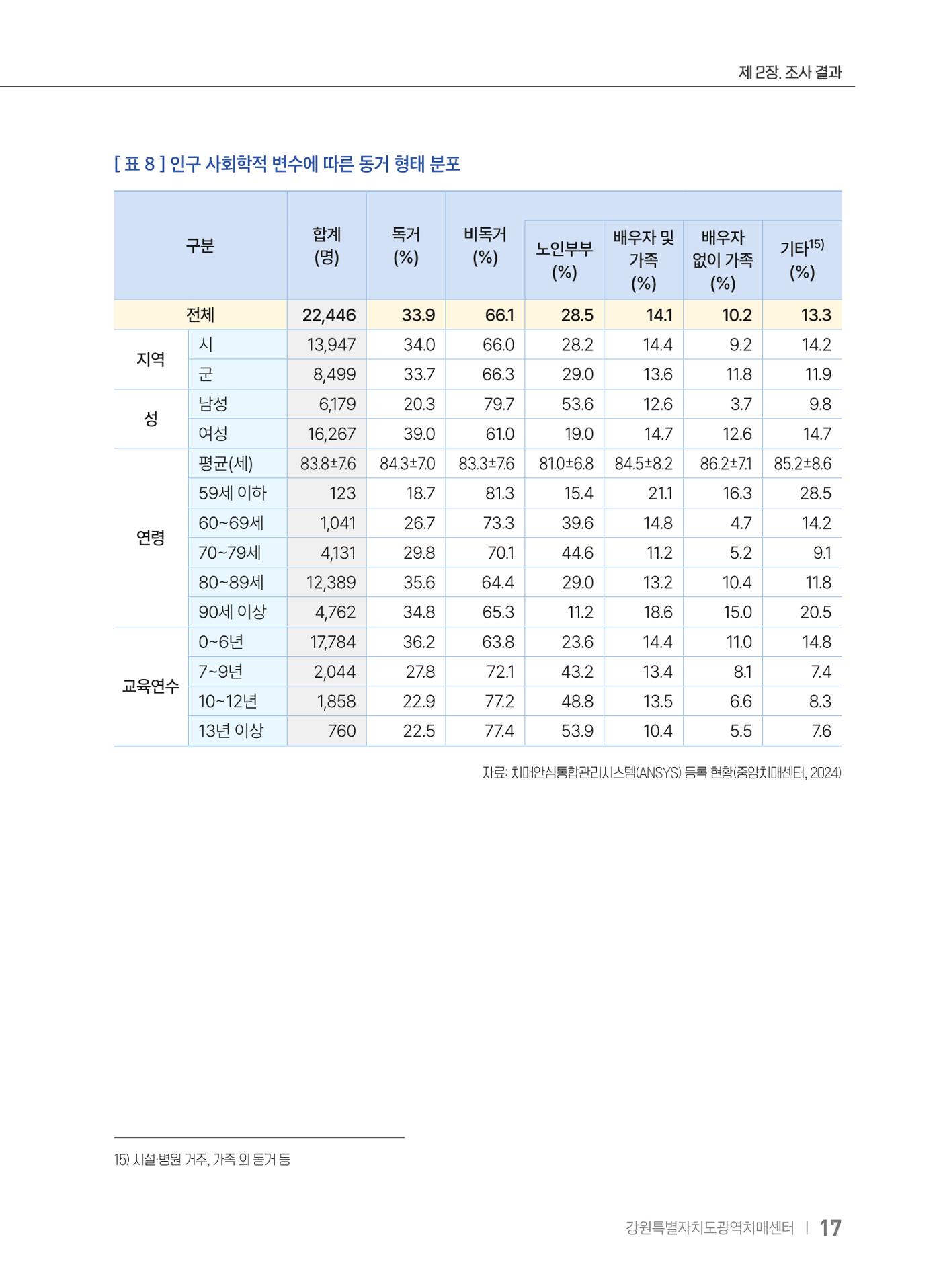 2025 강원특별자치도 등록 치매환자 실태조사 보고서 17페이지