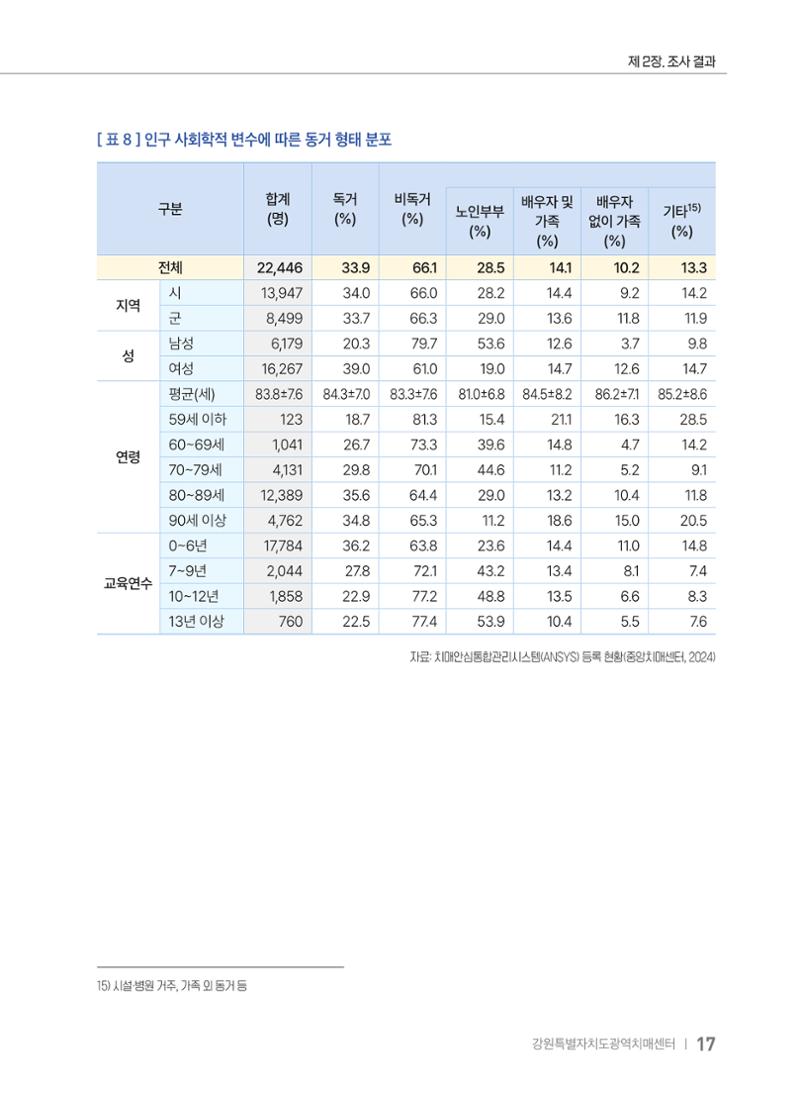 2025 강원특별자치도 등록 치매환자 실태조사 보고서 17페이지