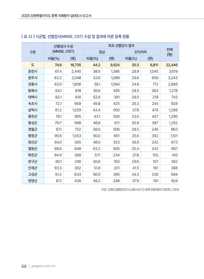 2025 강원특별자치도 등록 치매환자 실태조사 보고서 46페이지