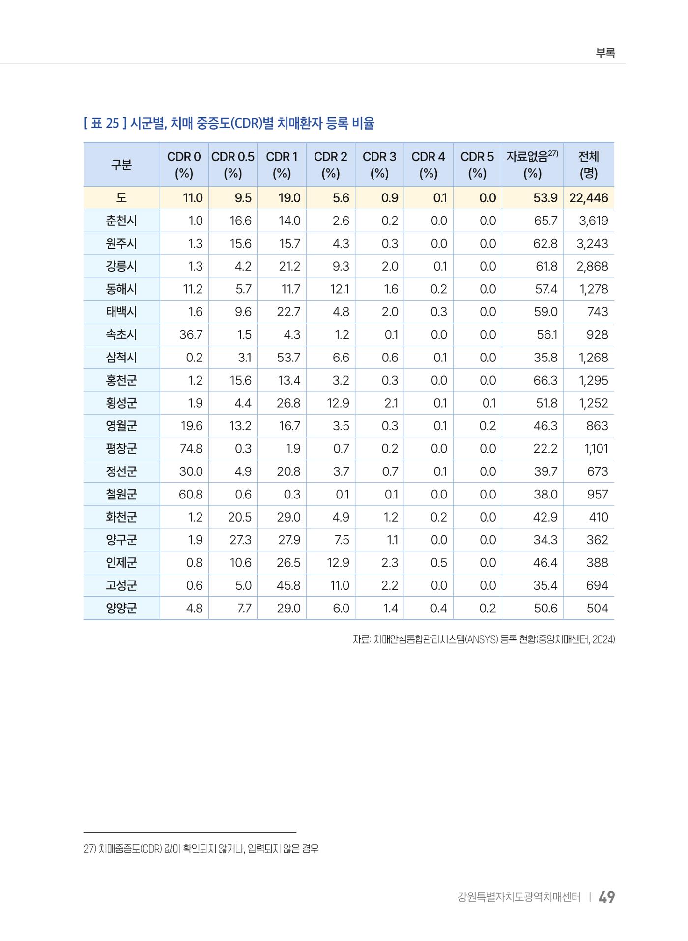 2025 강원특별자치도 등록 치매환자 실태조사 보고서 49페이지