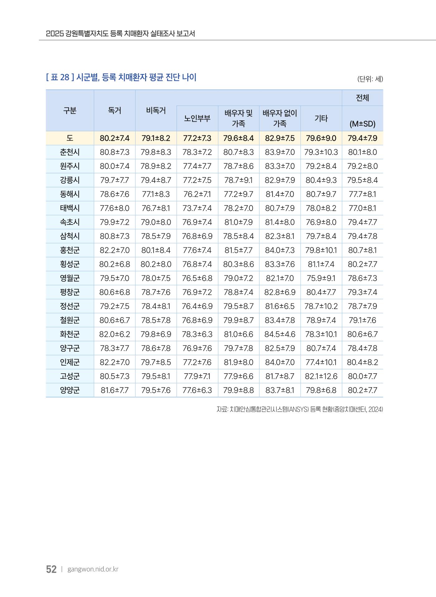 2025 강원특별자치도 등록 치매환자 실태조사 보고서 52페이지