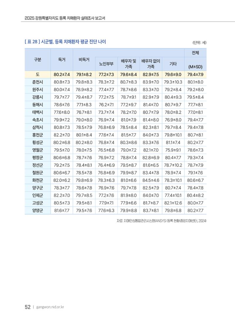 2025 강원특별자치도 등록 치매환자 실태조사 보고서 52페이지