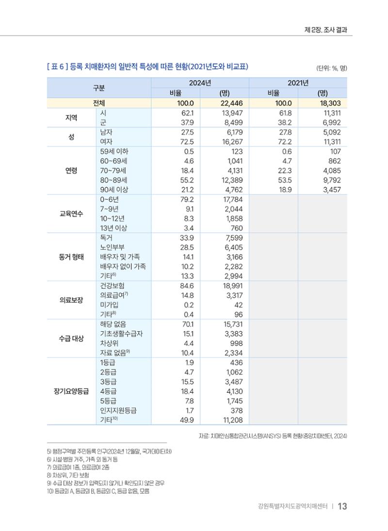 2025 강원특별자치도 등록 치매환자 실태조사 보고서 13페이지