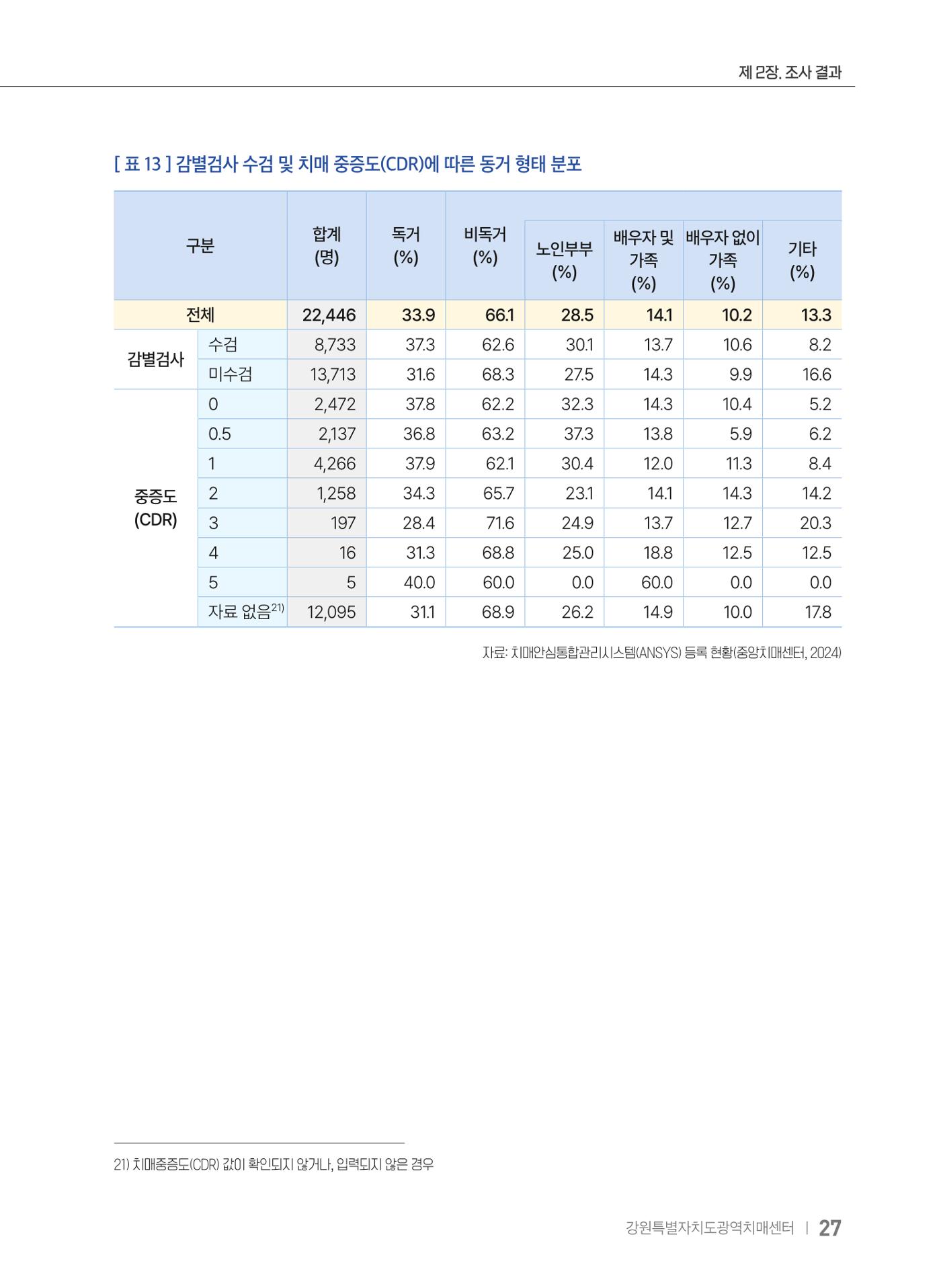 2025 강원특별자치도 등록 치매환자 실태조사 보고서 27페이지