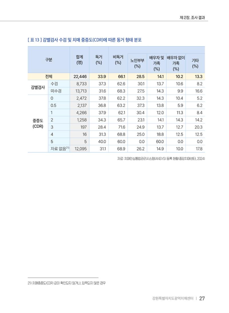 2025 강원특별자치도 등록 치매환자 실태조사 보고서 27페이지