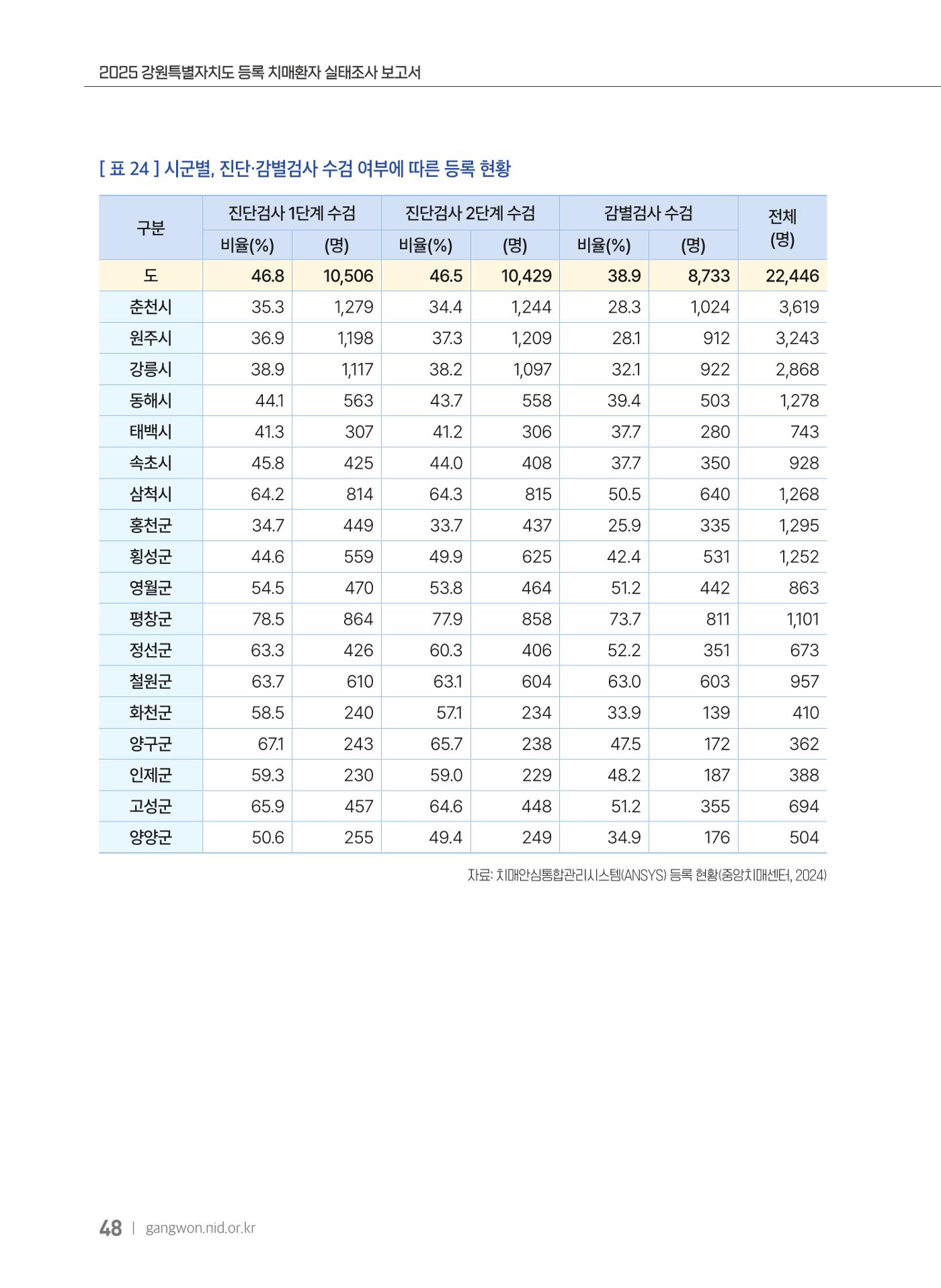 2025 강원특별자치도 등록 치매환자 실태조사 보고서 48페이지