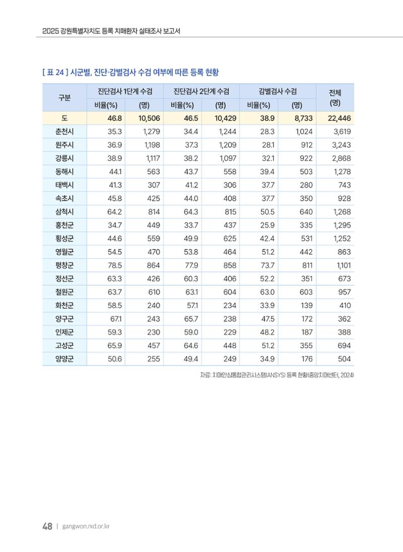 2025 강원특별자치도 등록 치매환자 실태조사 보고서 48페이지
