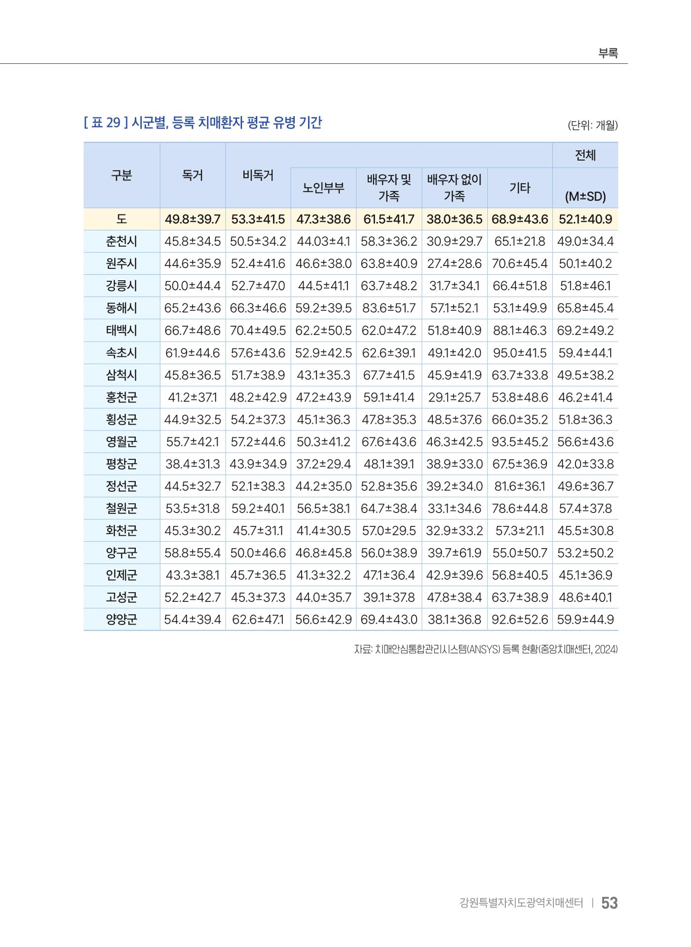 2025 강원특별자치도 등록 치매환자 실태조사 보고서 53페이지