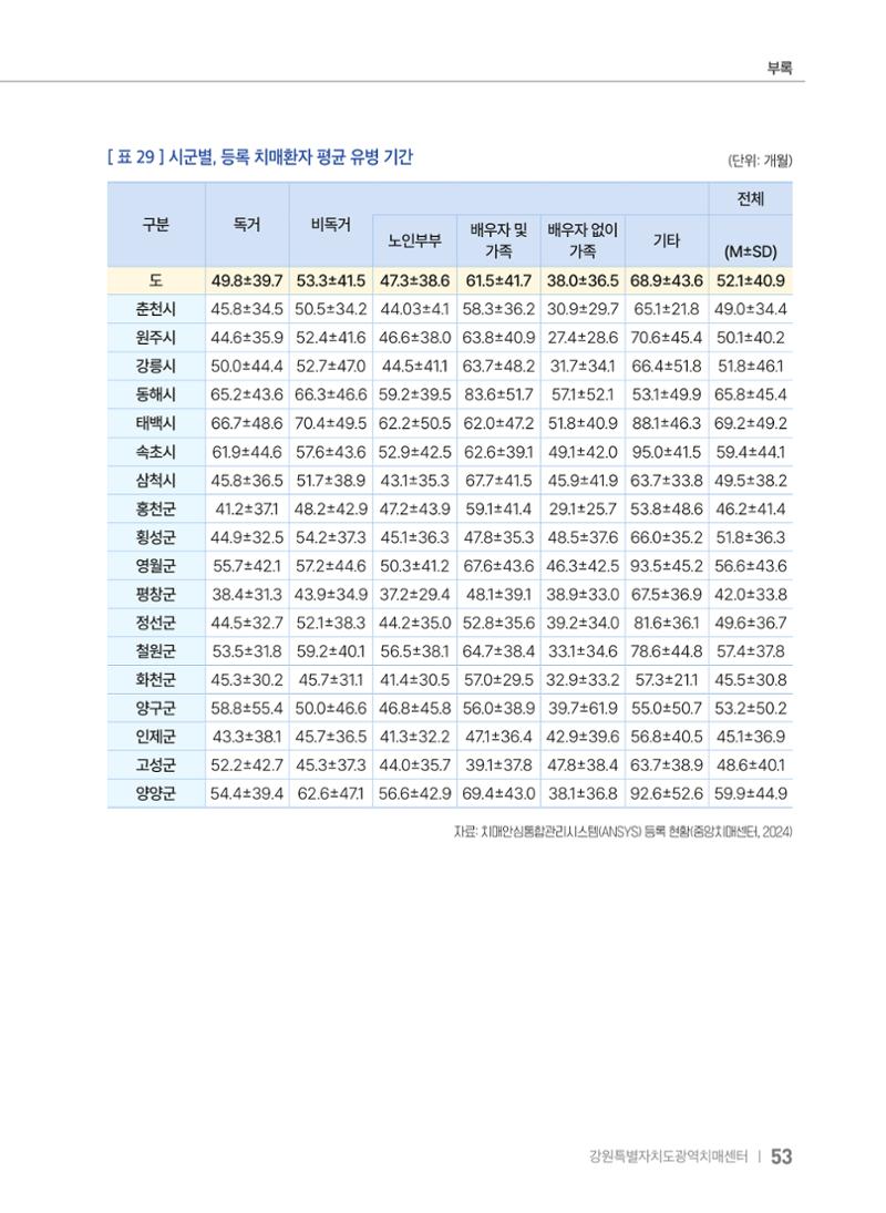 2025 강원특별자치도 등록 치매환자 실태조사 보고서 53페이지