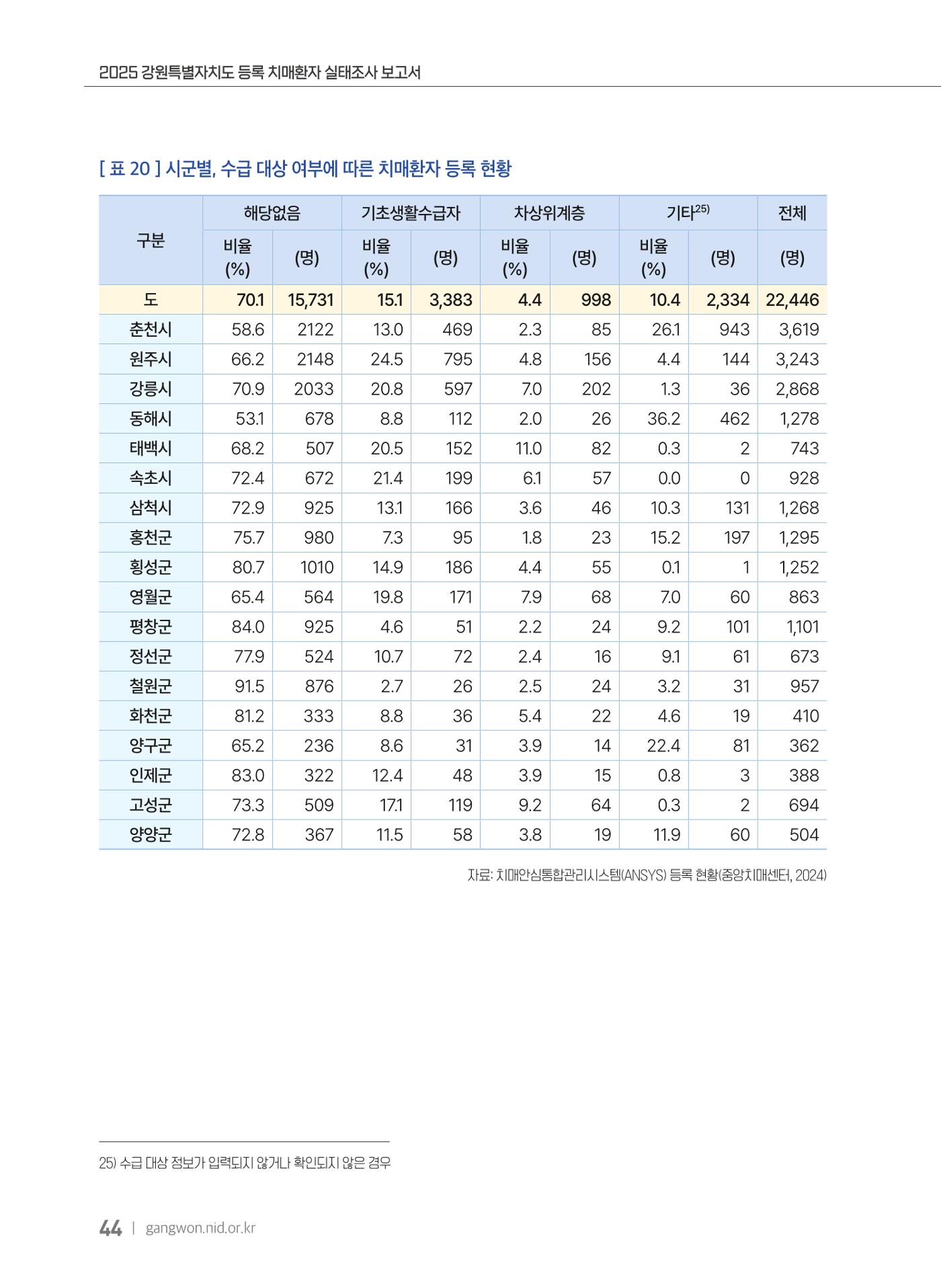 2025 강원특별자치도 등록 치매환자 실태조사 보고서 44페이지
