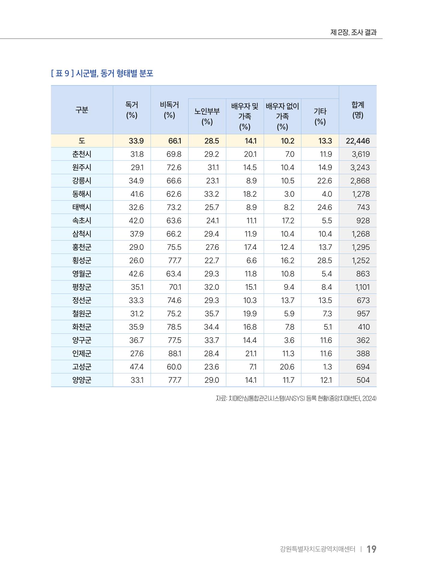 2025 강원특별자치도 등록 치매환자 실태조사 보고서 19페이지