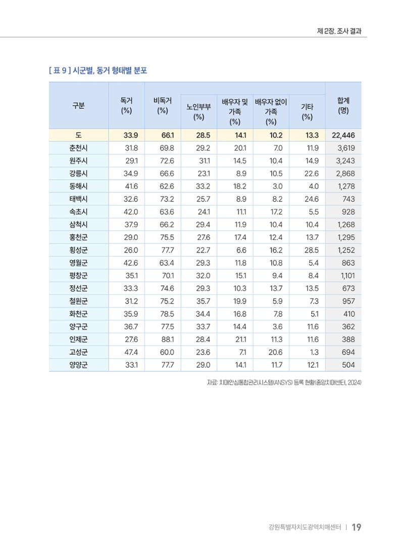 2025 강원특별자치도 등록 치매환자 실태조사 보고서 19페이지