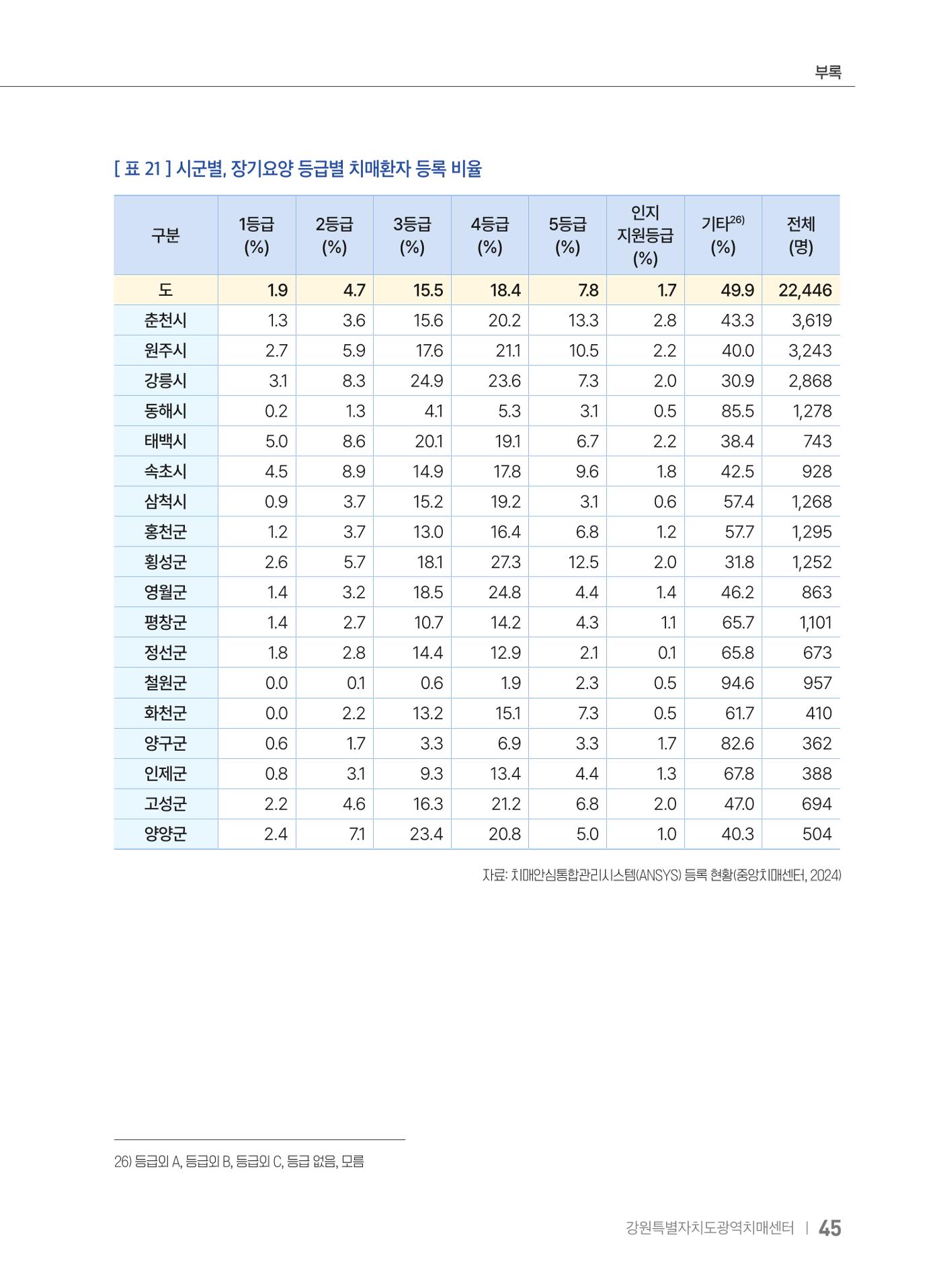 2025 강원특별자치도 등록 치매환자 실태조사 보고서 45페이지