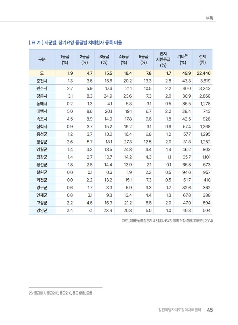 2025 강원특별자치도 등록 치매환자 실태조사 보고서 45페이지