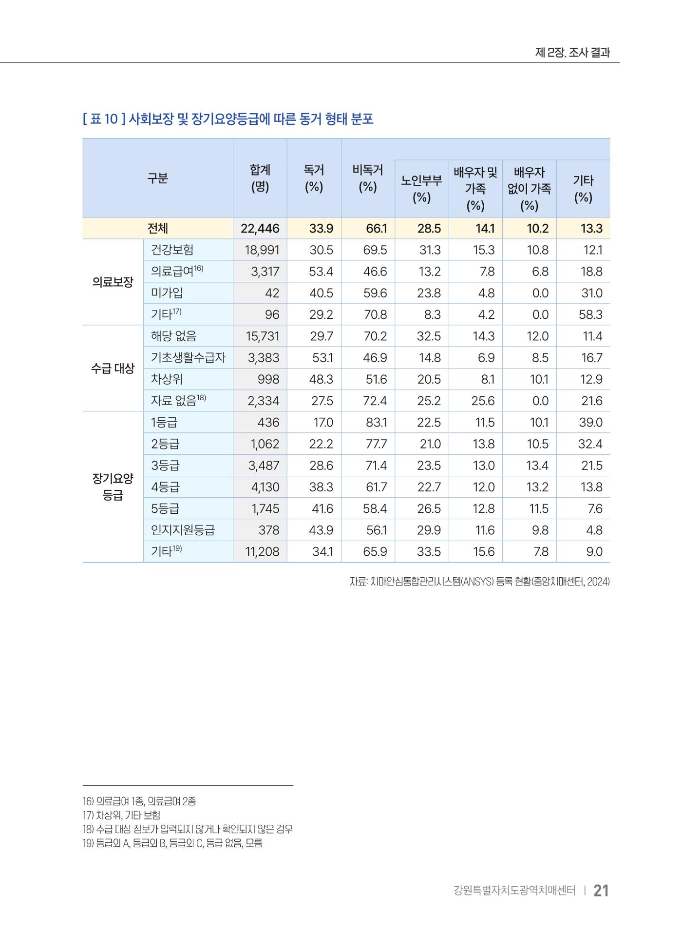 2025 강원특별자치도 등록 치매환자 실태조사 보고서 21페이지