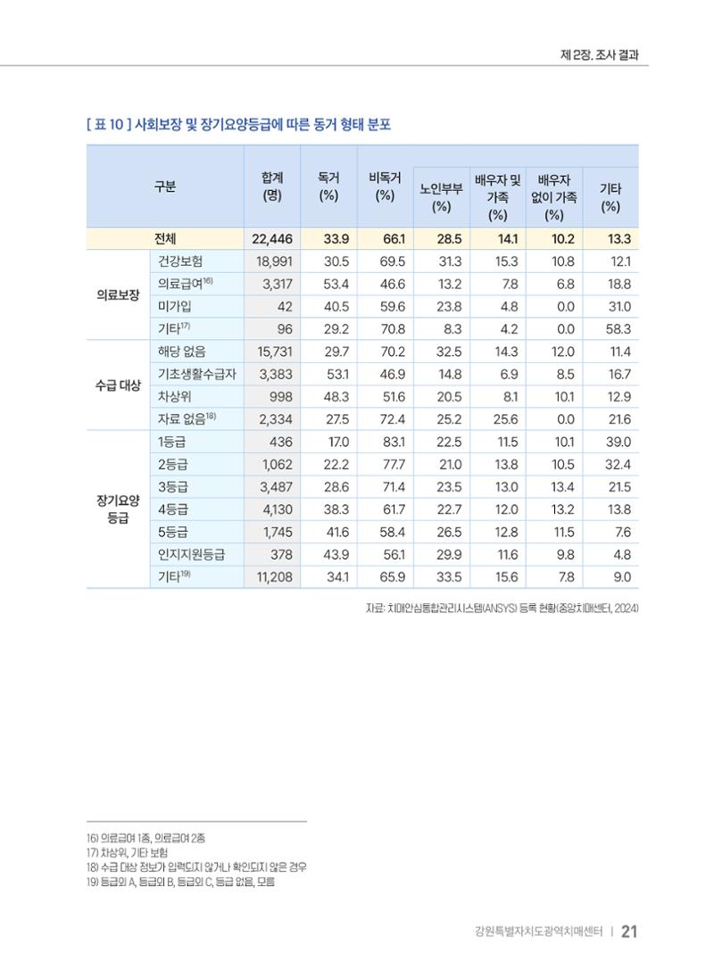 2025 강원특별자치도 등록 치매환자 실태조사 보고서 21페이지