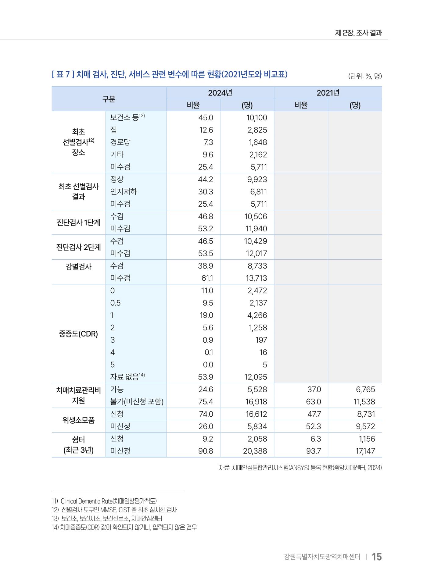 2025 강원특별자치도 등록 치매환자 실태조사 보고서 15페이지