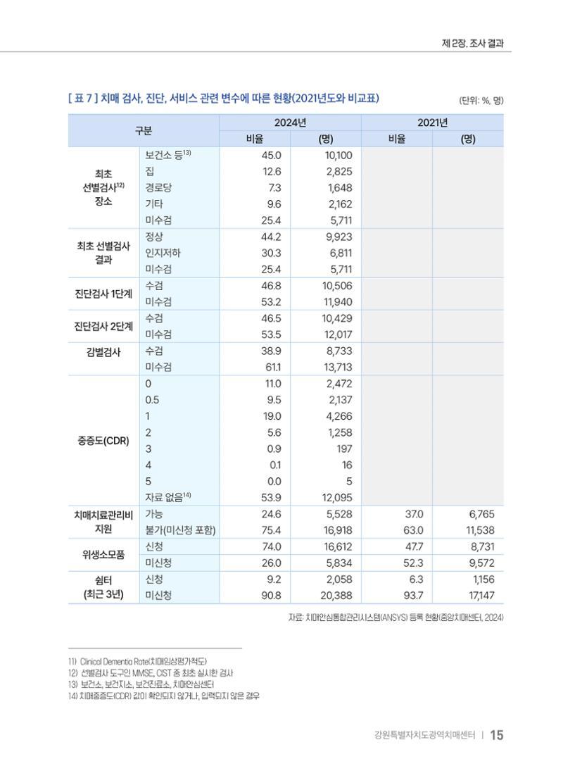 2025 강원특별자치도 등록 치매환자 실태조사 보고서 15페이지