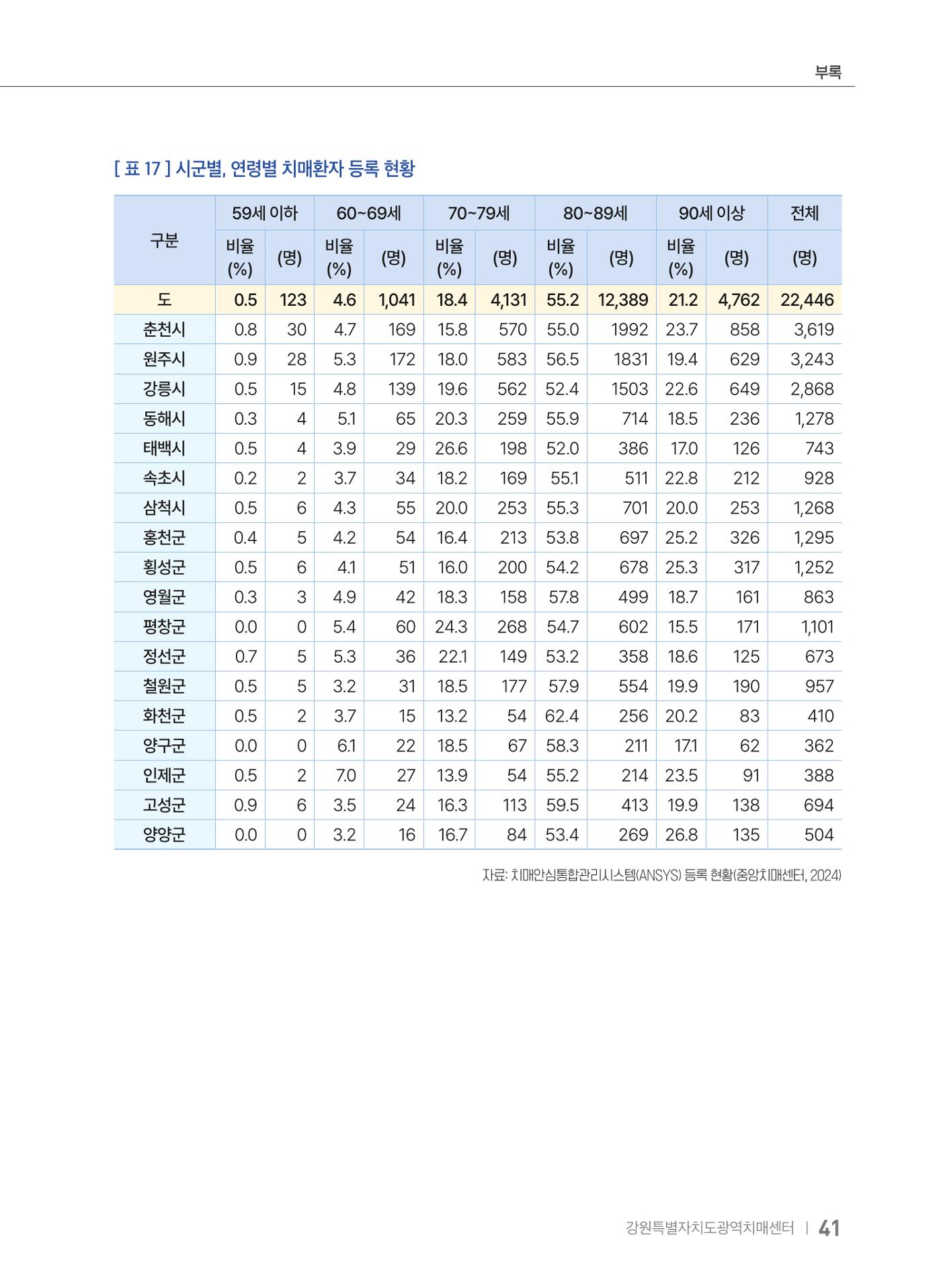 2025 강원특별자치도 등록 치매환자 실태조사 보고서 41페이지