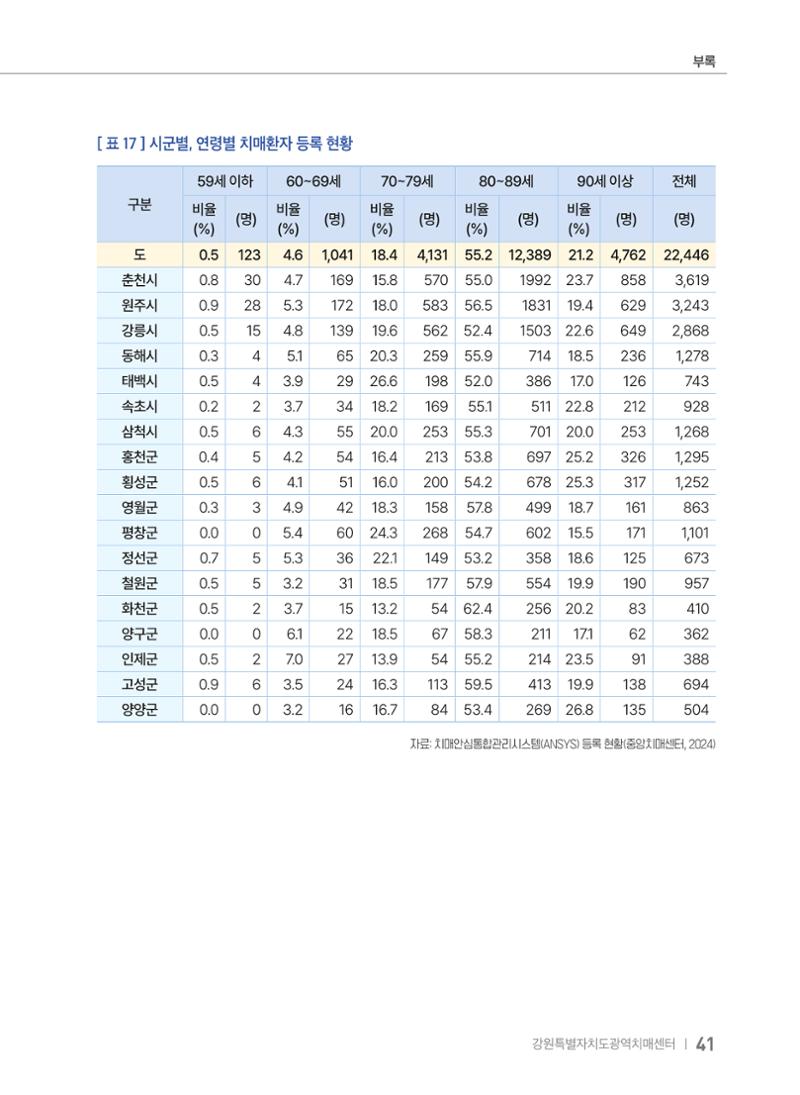 2025 강원특별자치도 등록 치매환자 실태조사 보고서 41페이지