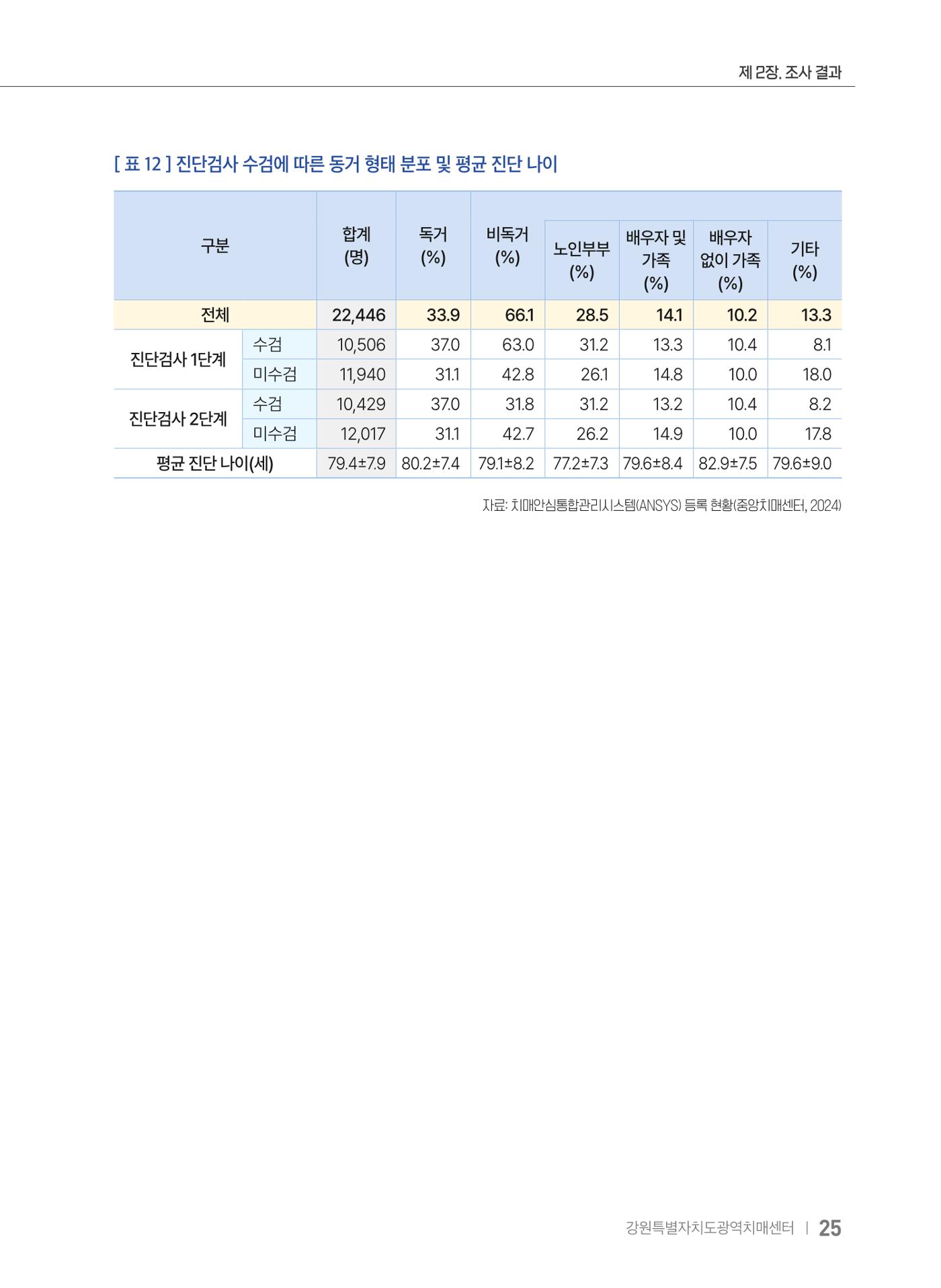 2025 강원특별자치도 등록 치매환자 실태조사 보고서 25페이지