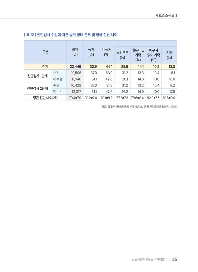 2025 강원특별자치도 등록 치매환자 실태조사 보고서 25페이지