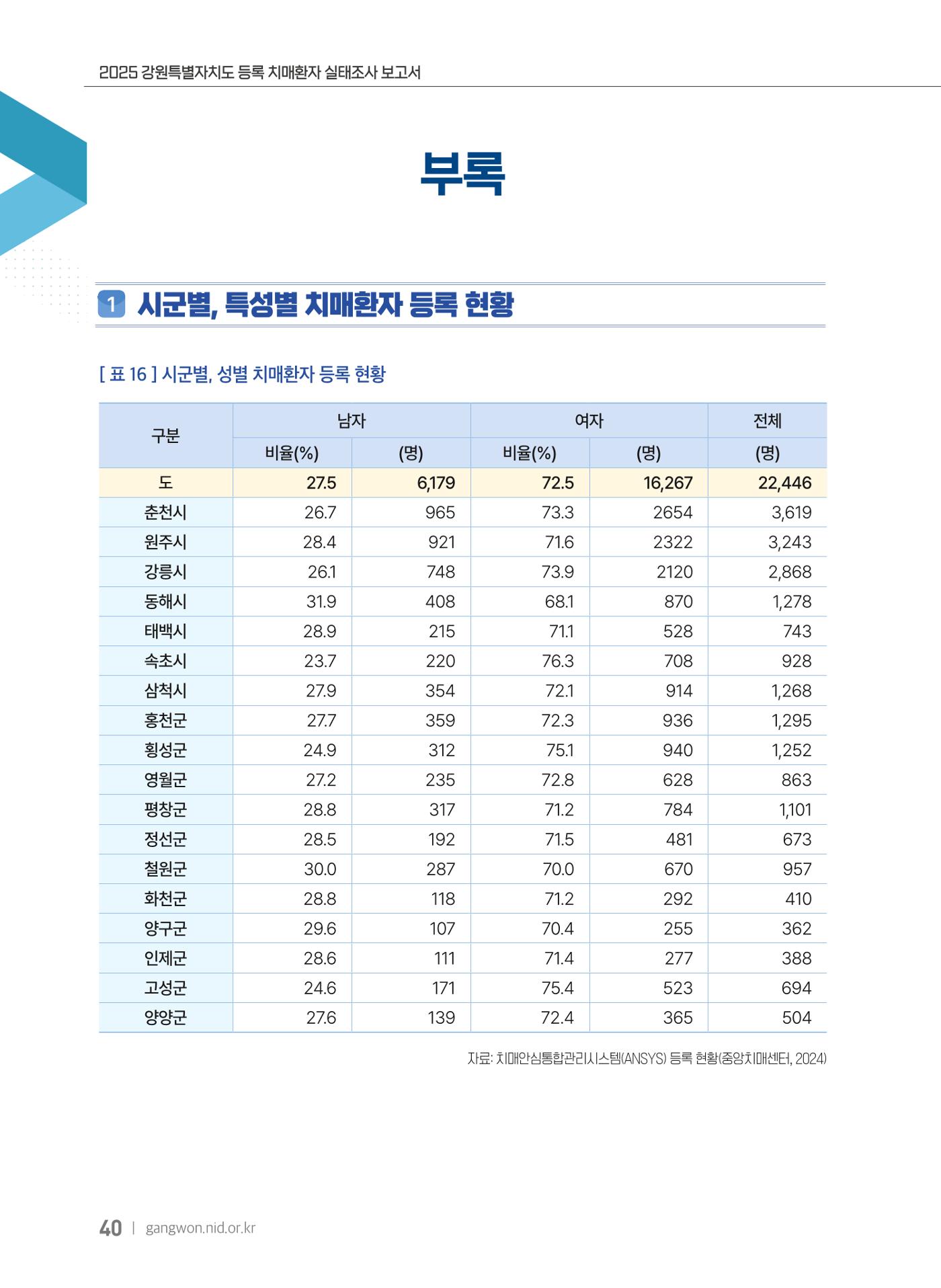 2025 강원특별자치도 등록 치매환자 실태조사 보고서 40페이지
