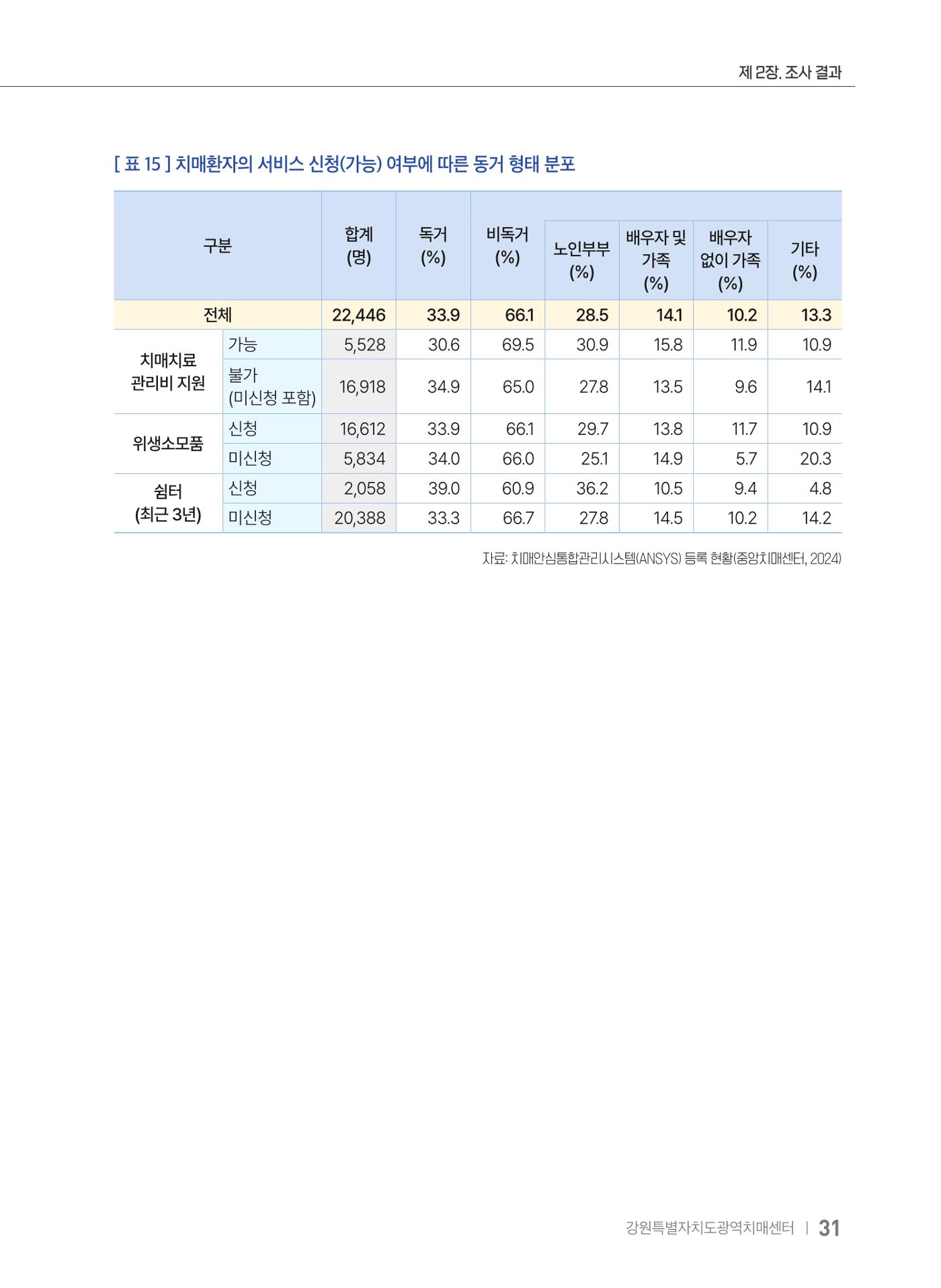 2025 강원특별자치도 등록 치매환자 실태조사 보고서 31페이지
