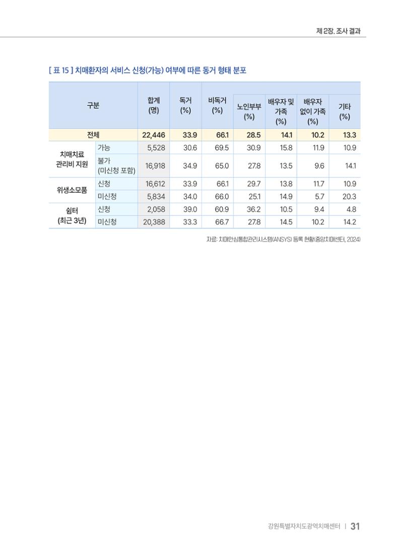 2025 강원특별자치도 등록 치매환자 실태조사 보고서 31페이지