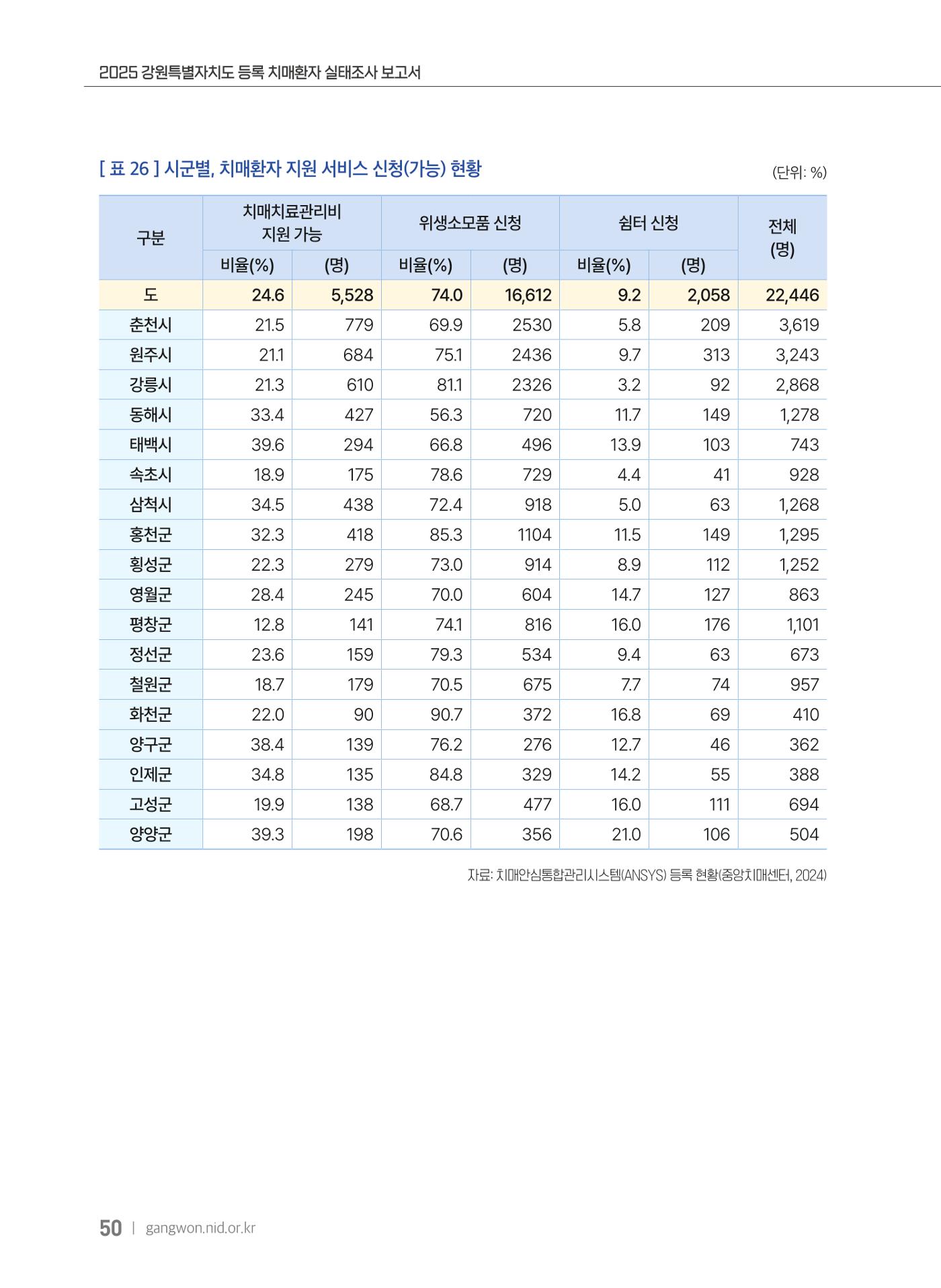 2025 강원특별자치도 등록 치매환자 실태조사 보고서 50페이지