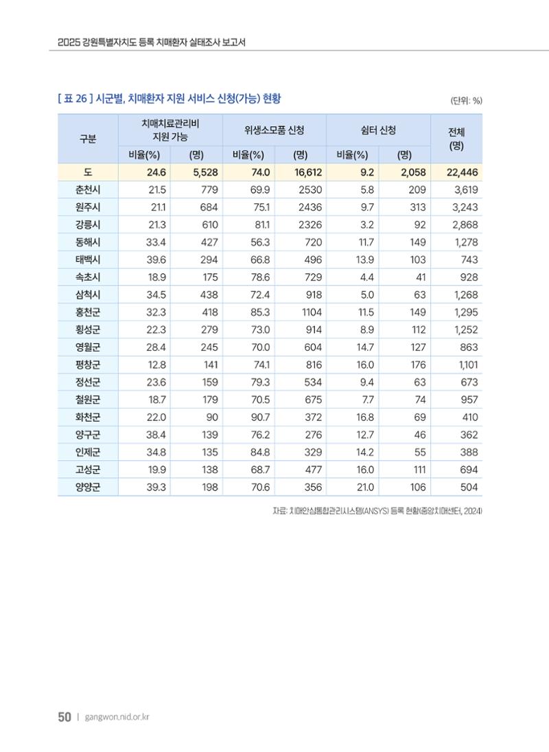 2025 강원특별자치도 등록 치매환자 실태조사 보고서 50페이지