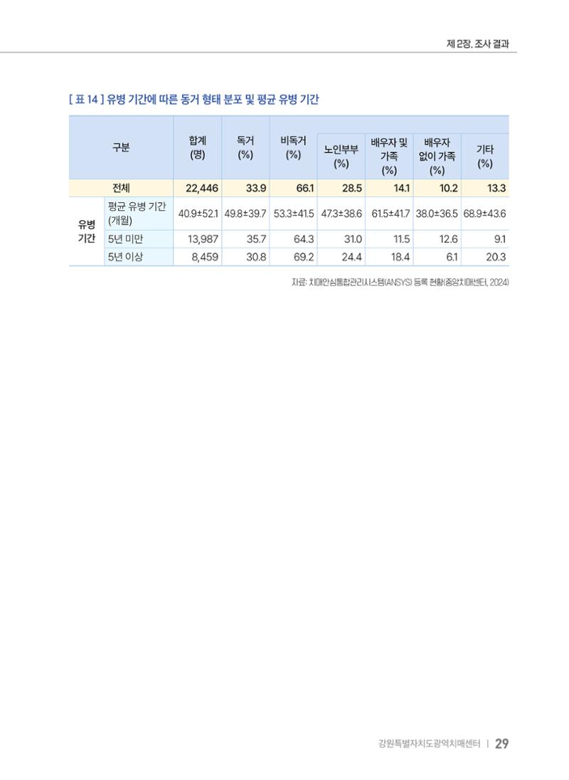 2025 강원특별자치도 등록 치매환자 실태조사 보고서 29페이지