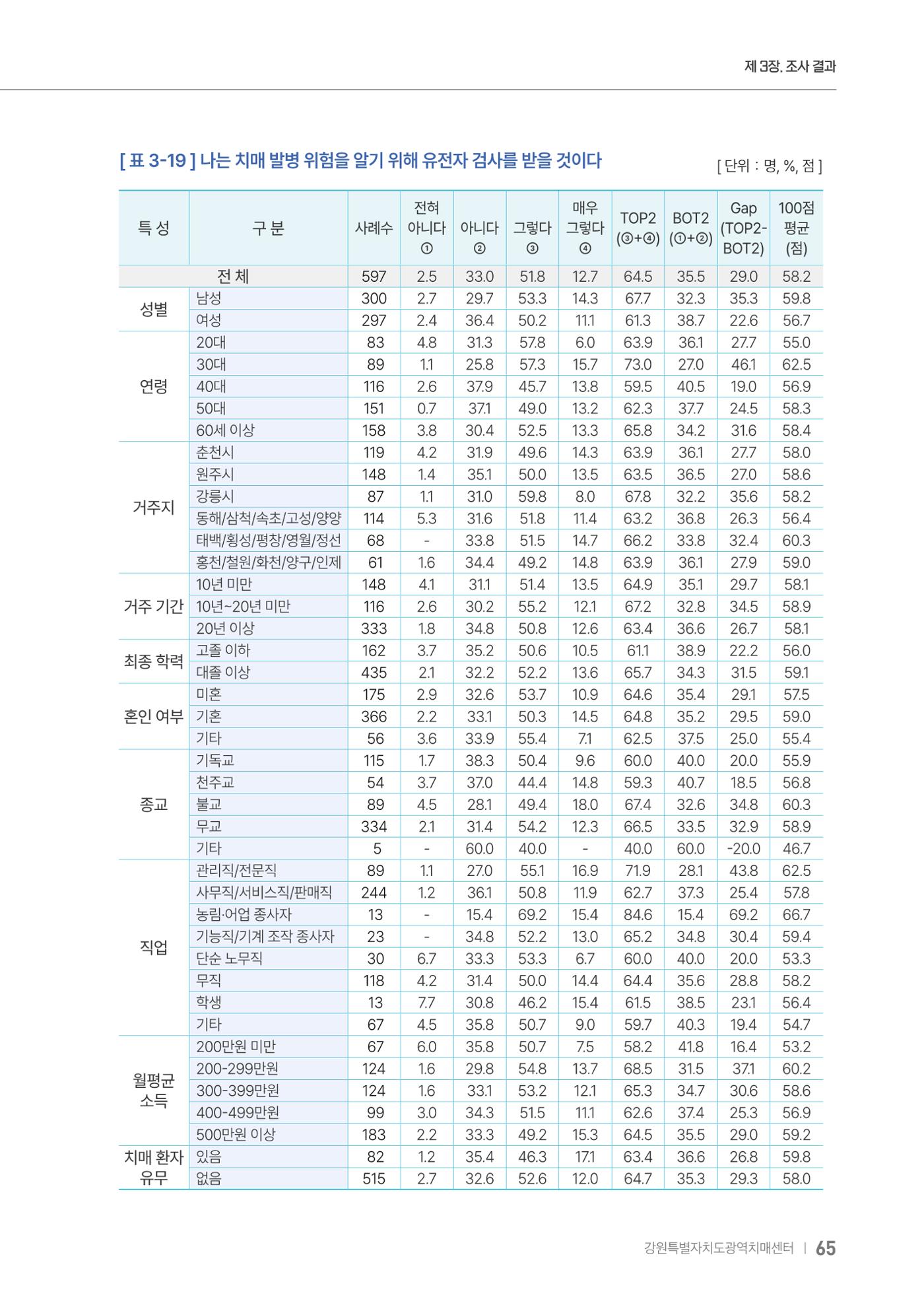 2025년 강원특별자치도 치매 인식도 조사보고서 65페이지