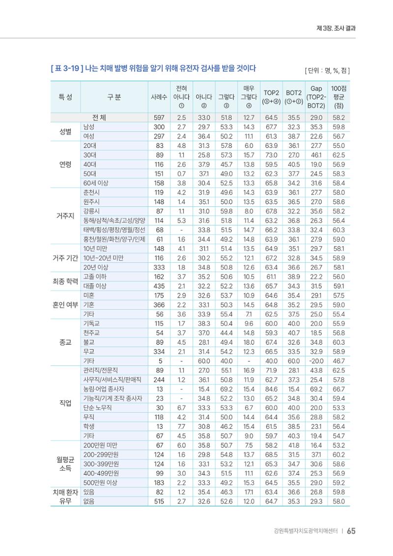 2025년 강원특별자치도 치매 인식도 조사보고서 65페이지